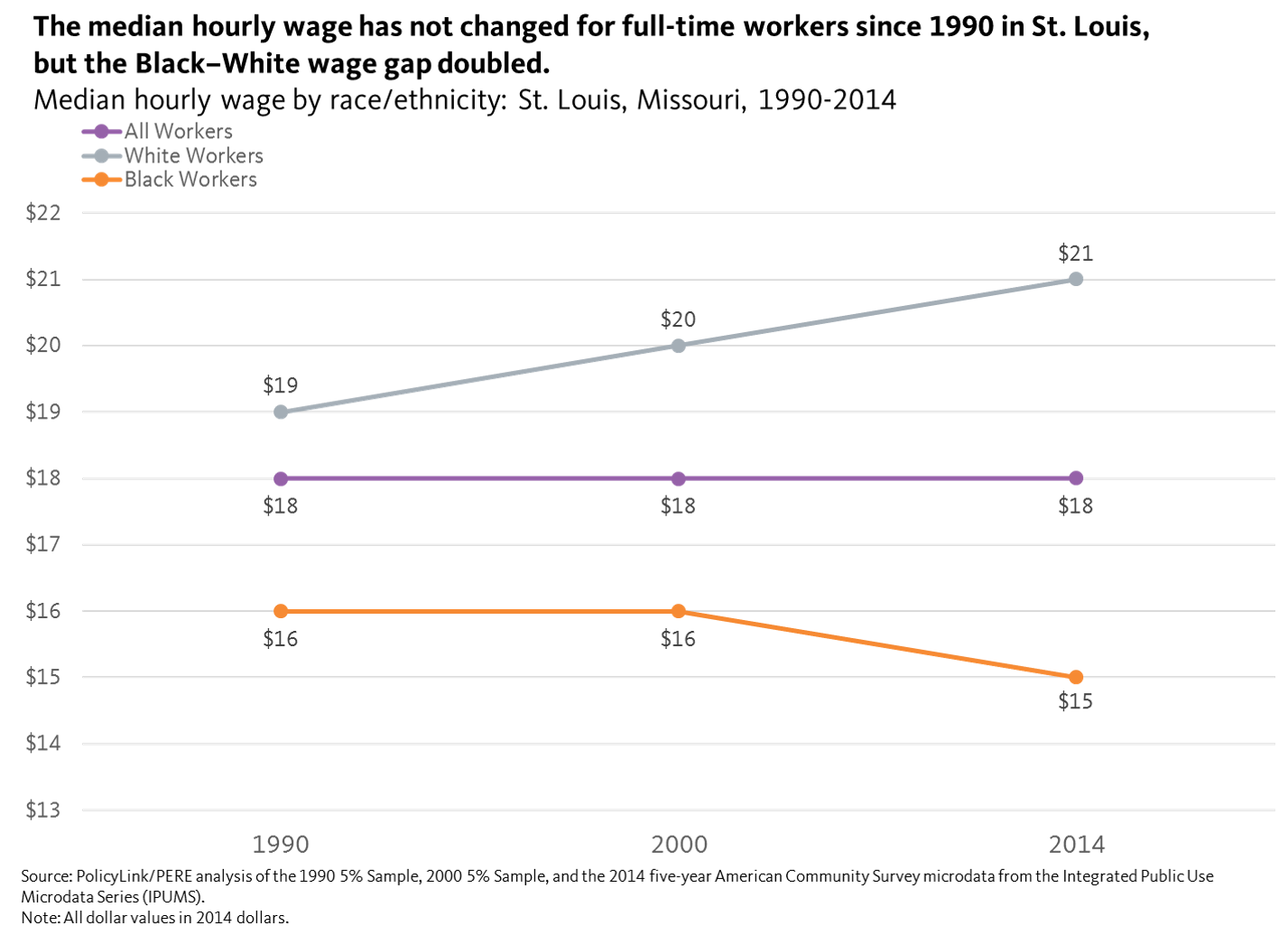 Chart of the Week Missouri Rolls Back St. Louis Minimum Wage Hike