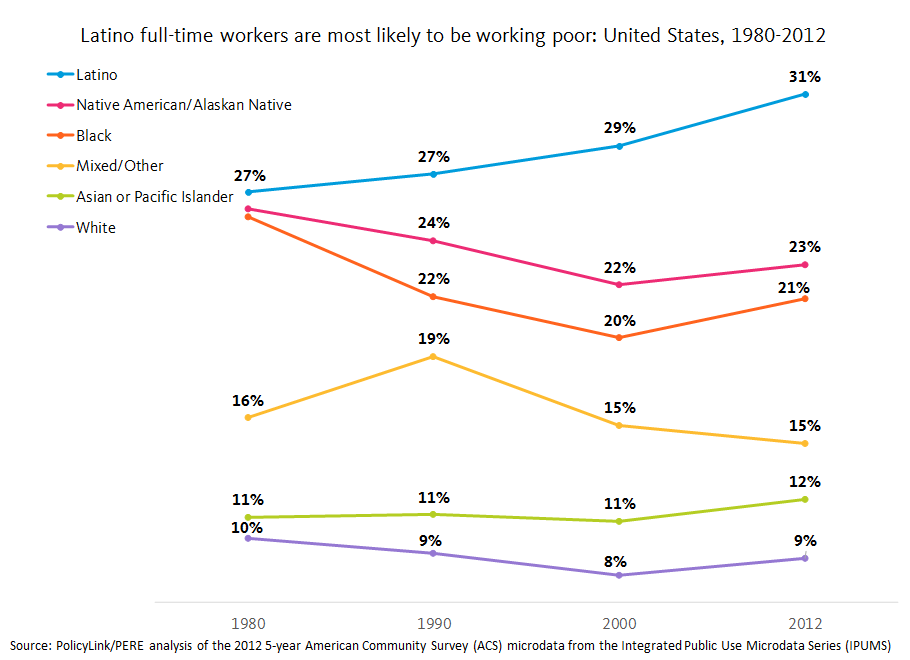 U.S. Low-Income Working Families Increasing