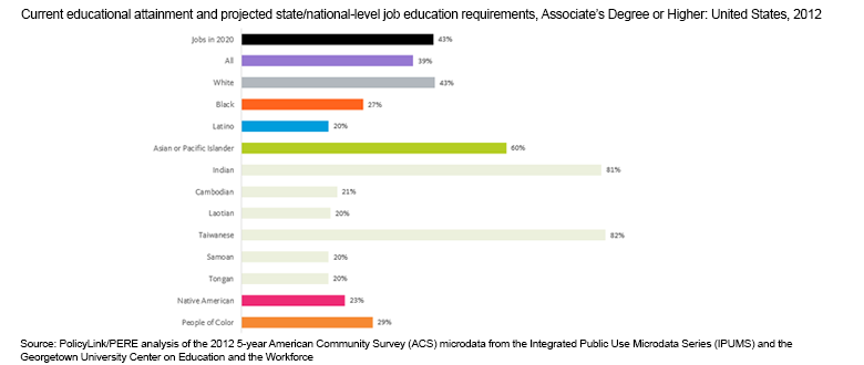 Data by Ancestry Illustrates Difference in Educational Attainment across Asian and Pacific Islander Communities