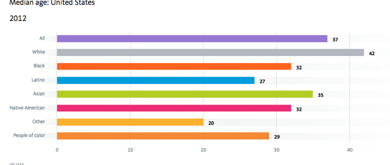 Introducing Four New Indicators: Median Age, Asthma, Diabetes, and Commute Time