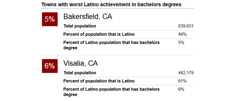 Latino Education Gaps in Metros Pose Challenges for Growth and Prosperity
