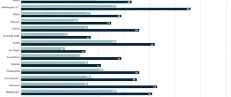National Journal Series Analyzes Education and Workforce Issues in Metros Using National Equity Atlas Data