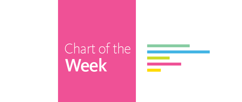 Chart of the Week: Why the Latest U.S. Census Report Matters