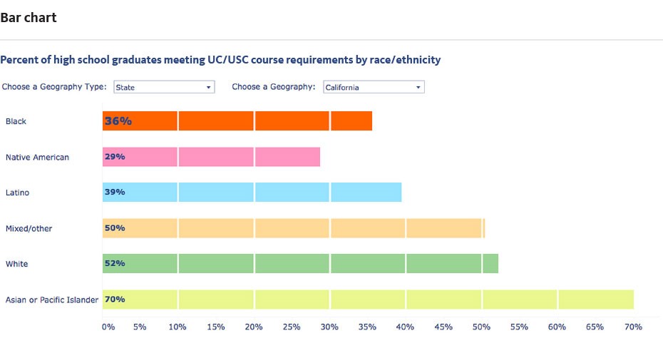 Bar chart showing percent of high school graduates by race/ethnicity