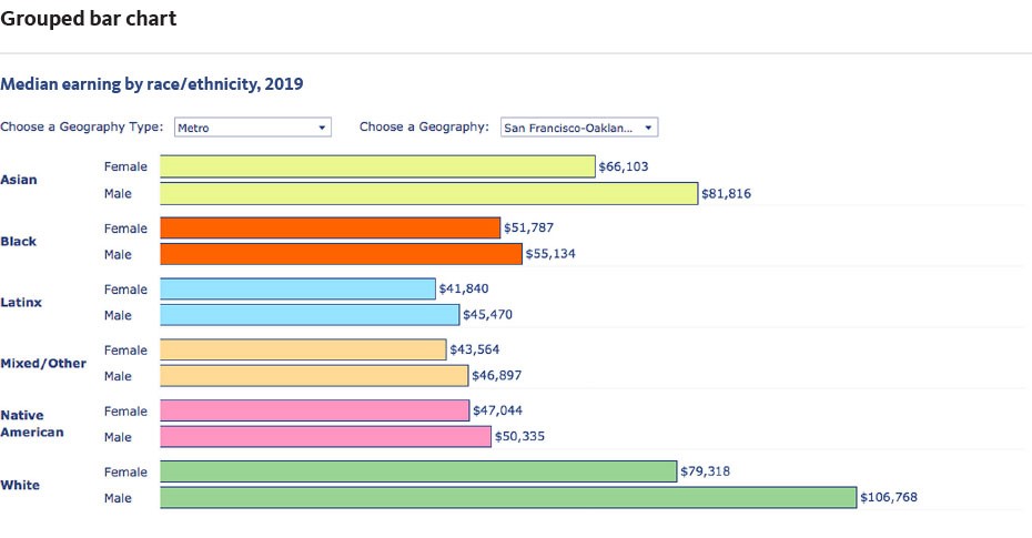 Grouped bar chart showing median earnings by race/ethnicty and gender