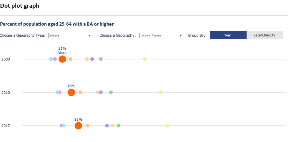 Dot plot graph showing percent of population by race for each year