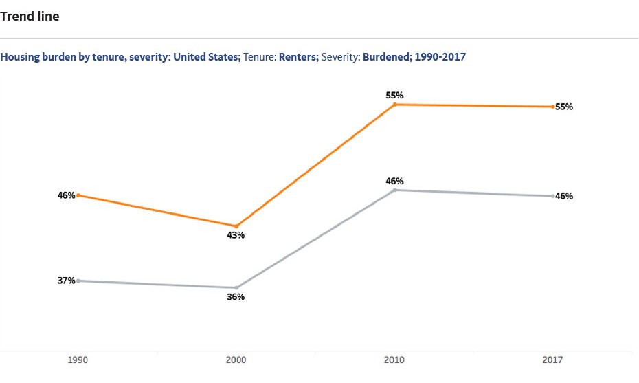 Trend line chart showing rates for white and people of color over time