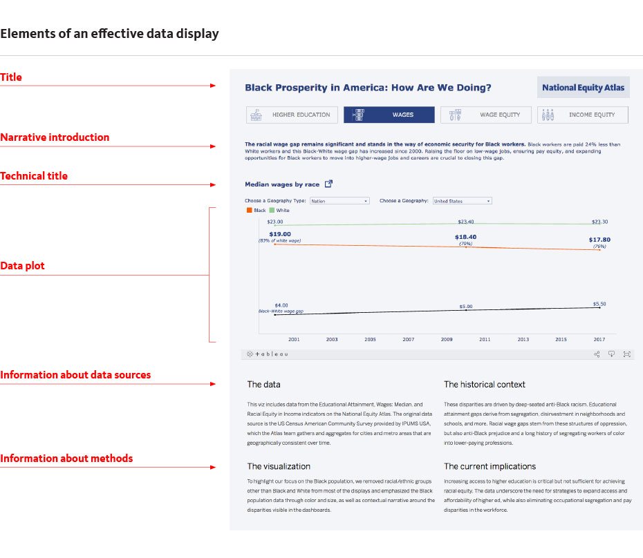 Elements of an effective data display