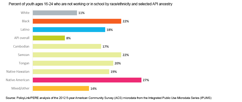 Data by Ancestry Reveals High Levels of Disconnectedness Among Specific Asian and Pacific Islander Communities