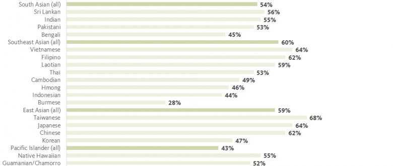 New Data on Homeownership by API Subgroups Uncovers Gaps by Ancestry