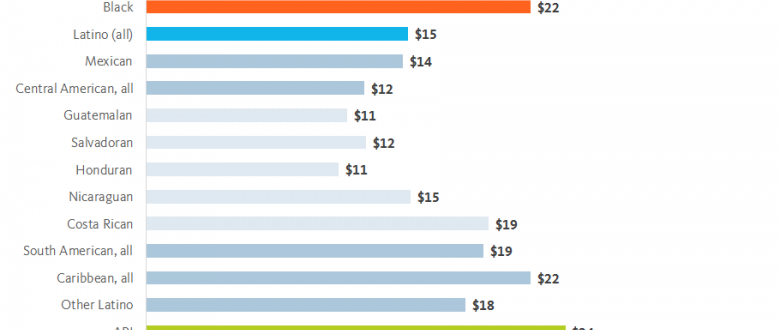Data by Ancestry Shows Wage Differences Among Latinos in the United States and Selected High-Cost Metros