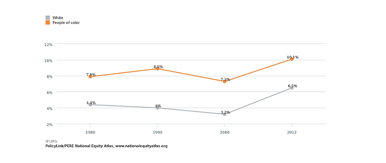 Indicator Update: Unemployment Data Now Disaggregated by Both Gender and Race
