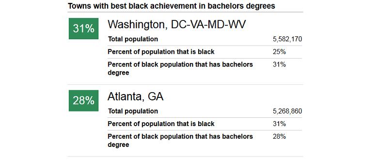 National Journal Uses Equity Atlas Data to Examine Black Education Gaps in Metros