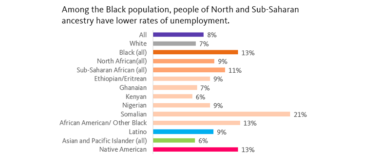 A Closer Look at Black Unemployment Using Ancestry Data