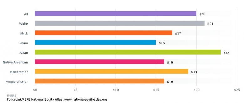 Now on the National Equity Atlas: Median Wages by Gender