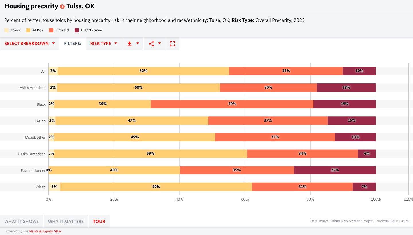 A chart showing trends in housing precarity in Tulsa, OK.
